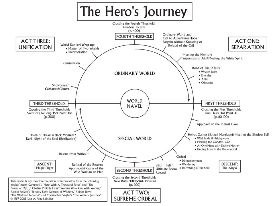 Campbell-Myth-quest Joseph Cambell's Hero's Journey